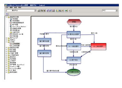 个性化流程与用户自定制 TechExcel IT ERP